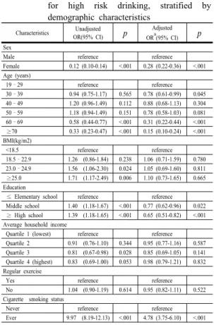 Table 4. Unadjusted and adjusted odds ratios(ORs)  for high risk drinking, stratified by  demographic characteristics 
