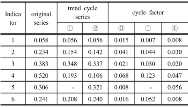 Table 2. Variance ratio for Components of Composite  Coincident Index.