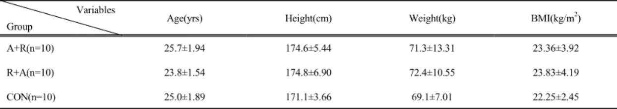 Table 1. Subject Characteristics                      Variables