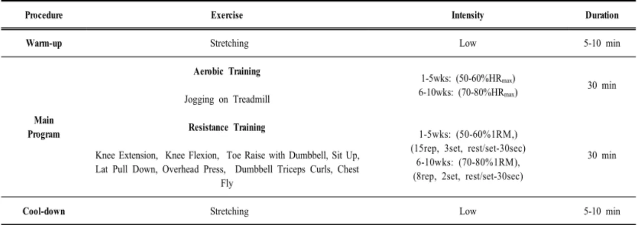 Table 2. Aerobic and Resistance Training Programs