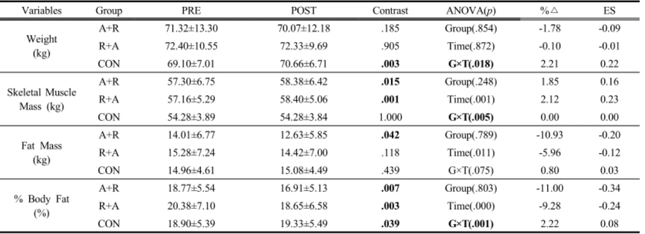 Table 3. Responses of Body Composition at PRE and POST between Groups