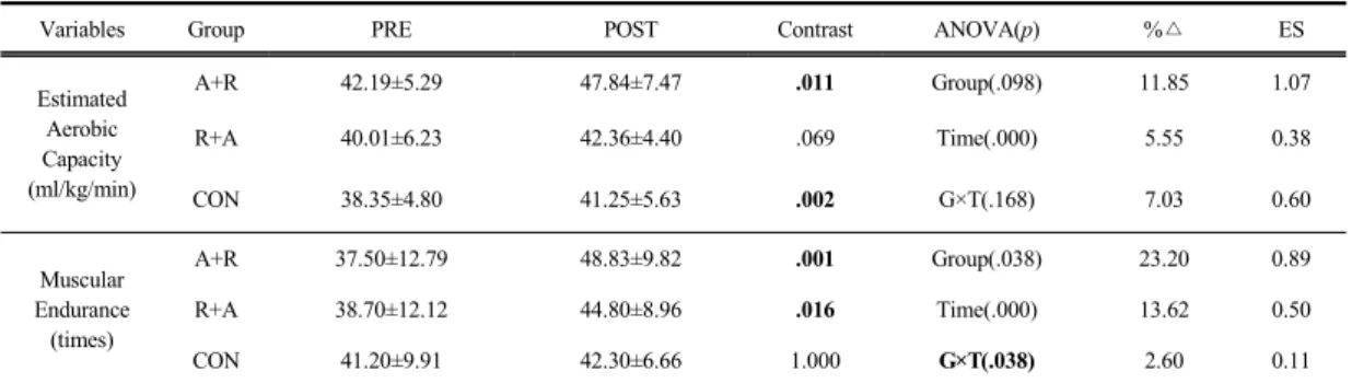 Table 4. Responses of Exercise Performances at PRE and POST between Groups