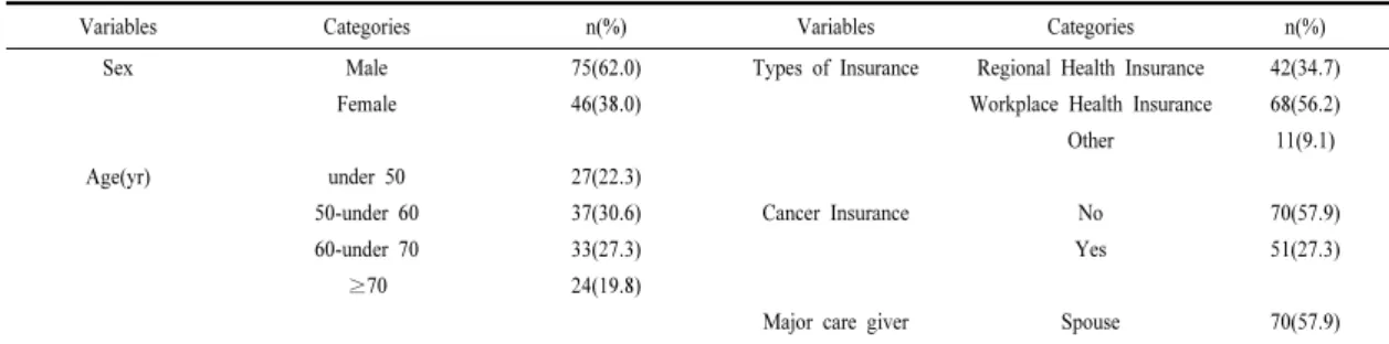 Table 1.  General  Characteristics  of  Participants                                                                                                            (N=121)