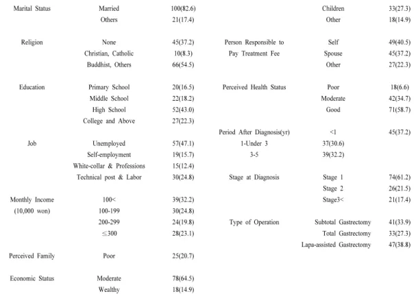 Table 2. Specific self-efficacy, Family support and Self-care Performance among Participants             (N=121)