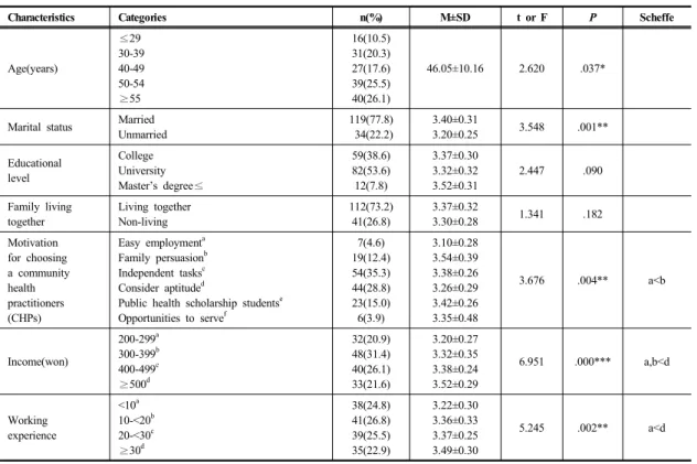 Table 1.  Professionalism  Degree  According  to  the  Characteristics  of  Subjects                                                  (N=153)
