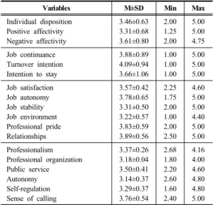Table 3. Correlation among Individual Disposition, Job  Continuance, Job Satisfaction, and Professionalism  of Subjects  