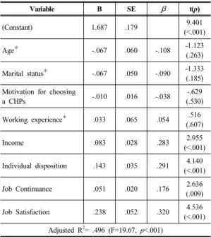 Table 4. Influencing Factors on Professionalism      (N=153) Variable B SE β t(p) (Constant) 1.687 .179 9.401 (<.001) Age ✻ -.067 .060 -.108 -1.123 (.263) Marital status ✻ -.067 .050 -.090 -1.333 (.185) Motivation for choosing 