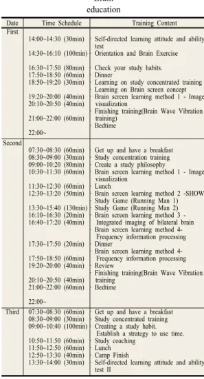 Table  4. Learning camp program based on Brain  education  
