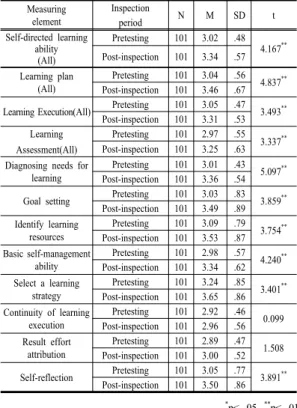 Fig. 1. Effects of Brain Education-based Camp Program  on Self-directed Learning Ability 