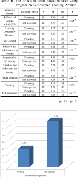 Table 6. The Effects of Brain Education-based Camp  Program on Self-directed Learning Attitude   Measuring 