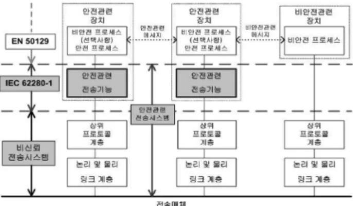 Fig. 1. Structure of safety-related system using a non trusted transmission systems