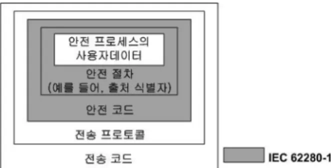 Table 1. The relationship between hazardous events-threat and assesment procedure for closed-transmission systems 위험  사건 위  협 송신기 식별자  오류 데이터 형태  오류 데이터  값오류 기한이  지난데이터  오류 통신  두절 하드웨어의 규칙적인 고장 × × × × × 소프트웨어의  규칙적인  고장 × × × × × 혼선 × × × × × 통신  선로  파괴 ×