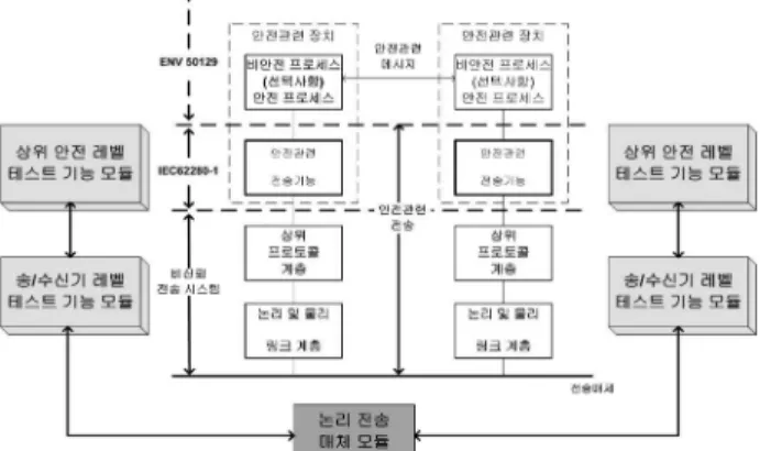 Fig. 5. Basic design of safety assessment test tools for closed transmission-based systems