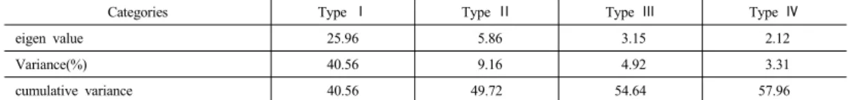 Table 2. Eigen values and Variances