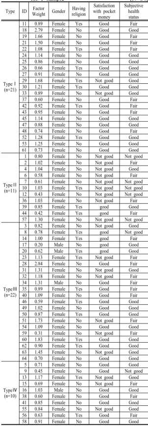 Table 3. Demographic Characteristic and Factor Weight for P-sample                                            (N=64) Type ID Factor