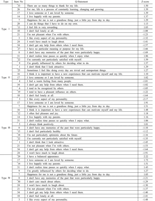 Table 4. Descending Array of Z-score and Item Descriptions for Each Type