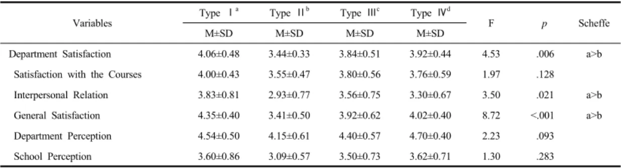 Table 5.  Department  Satisfaction  according  to  Happiness  Factors  of  Nursing  Students                                    (N=64)