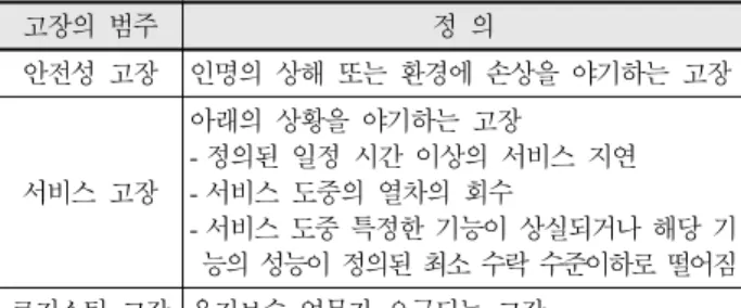 Table 2 에서 안전성 고장은 Fig. 2의 RAMS 목표 중 안 전성에  영향을  주는  고장이며,  서비스  고장은  서비스  신뢰 성에 영향을 주는 고장이며, 로지스틱 고장은 가용성 및 수 명주기비용에  영향을  주는  고장이다