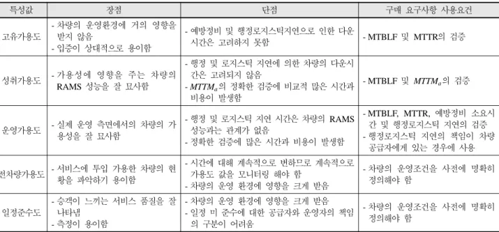 Table 5. Advantages/Disadvantages and Usage Condition of Availability Requirement Parameters