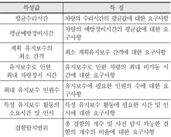 Table 6. Maintainability Requirement Parameters in IEC62278 and CLC/TR 50126-3 특성값 특  징 평균수리시간 차량의 수리시간의 평균값에 대한 요구사항 평균예방정비시간 차량의 예방정비시간의 평균값에 대한 요 구사항 계획  유지보수의 최소  간격 최소 계획유지보수 간격에 대한 요구사항  유지보수로  인한  최대  차량정지  시간 유지보수로  인한  차량의  최대  비가동  시간에  대한  요구사항 