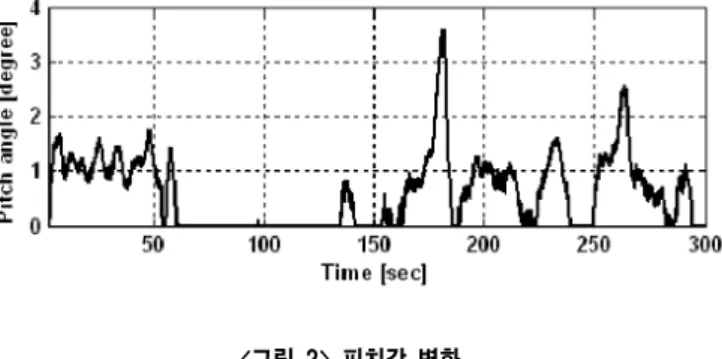 그림  5는  계통연계  풍력발전  시스템을  Matlab  &amp;  Simulink로  구현  한  것이다.  각각의  풍력발전  시스템은  공칭전압  690V,  출력  1.5MW,  풍속 13m/s의  정격을  가진다