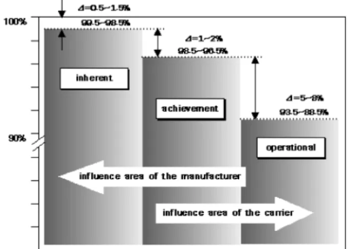 Fig. 2. Service preparation ratio according with operational availability for various number of fleet in the case of S=20