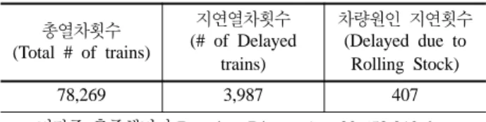 Table 1. KTX Delay Data during Jan. 2007 ~ May 2008 총열차횟수 (Total # of trains) 지연열차횟수 (# of Delayed  trains) 차량원인  지연횟수 (Delayed due to Rolling Stock) 78,269 3,987 407 기간중  총주행거리(Running Distance) : 30,658,812 km