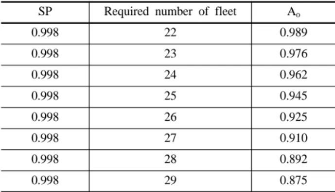 Table 4. Relationship between required number of fleet and operational availability (A o ) in this case study