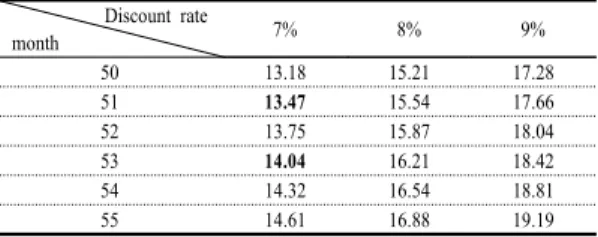 Table 8. Interest rate of construction