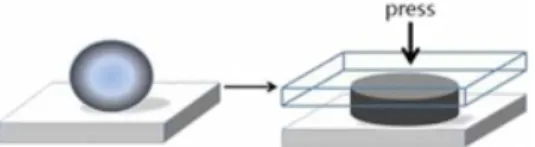 Fig.  2. Resist changing from sphere to cylinder as  pressed by mold 초기  도포된  구  형태의  레지스트가  몰드의  가압으로 인하여  원기동  형태로  변할  때,  패턴의  입구를  통해  유입되는  레지스트의  속도는  레지스트의  원기둥  반지름이  증가하는  속도로  생각할  수  있다.  ∙  (4)여기서  은  레지스트의  반경,  는  레