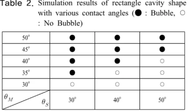 Fig. 3. Simulation results of time evolutions of the  resist flow front for rectangle cavity shape: (a)  bubble defect formation case (   =30 o ,   