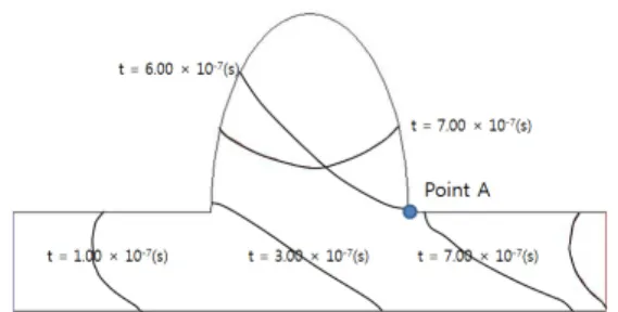 Table 3. Simulation results of ellipse cavity shape with  various contact angles (● : Bubble, ○ : No  Bubble) 50 o ○ ○ ○ 45 o ○ ○ ○ 40 o ○ ○ ○ 35 o ○ ○ ○ 30 o ○ ○ ○     30 o 40 o 50 o Fig