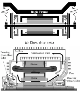Fig. 2. Traction motor for next generation locomotive