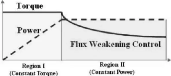 Fig. 4. Driving characteristic versus variable speed