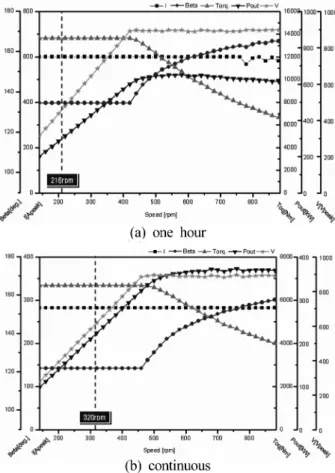 Fig. 6. Power characteristics