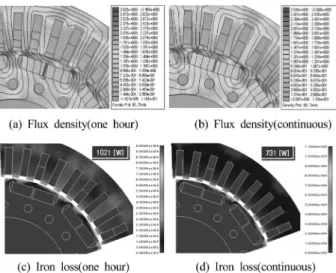 Fig. 8. Flux density &amp; Iron loss density