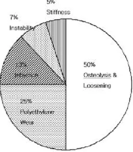 FIGURE 1. The proportion of failure modes. FIGURE 2. The proportion of revision times.