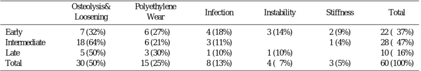 FIGURE 3. Failure modes in each time periods. FIGURE 4. Average duration of each failure mode.