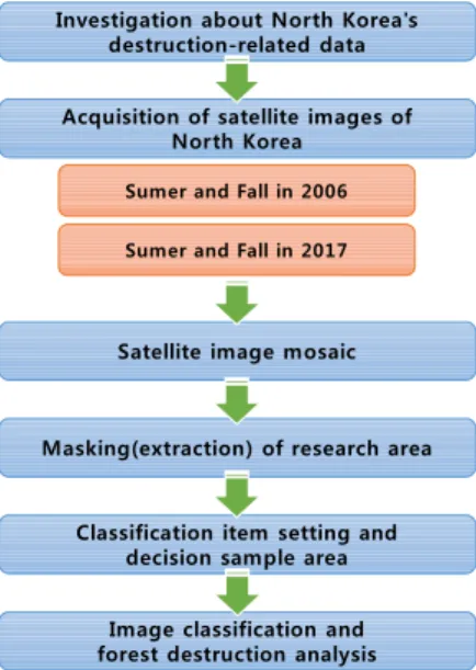 Fig. 1. Flow chart in this research