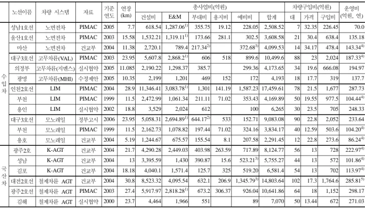 Table 1. Costs of light rail transit routes 1) 노선이름 차량  시스템 자료 기준 연도 연장(km) 총사업비(억원) 차량구입비(억원) 운영비( 억원,  연) 건설비 E&amp;M 부대비 용지비 예비비 합계 대 가격 구입비 수 입 차 성남1호선 노면전차 PIMAC 2005 7.7 618.54 1,287.06 1) 355.75 19.12 228.05 2,508.52 7 32.35 226.45 70.0울산1호선노면전차PIMA
