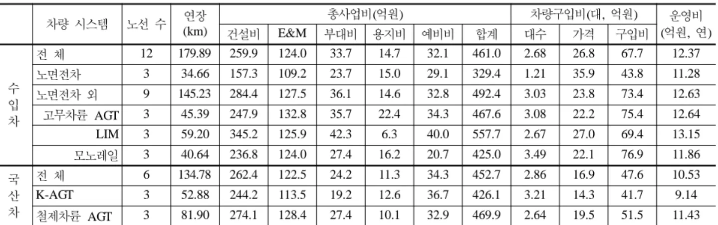 Table 4. Estimated costs of light rail transits construction in 2007 prices 연장 (km) 총사업비(억원) 차량구입비(억원) 운영비 (억원, 30년) 건설비 E&amp;M 부대비 합계 대수 구입비 km당  비용 국산 km 244.2 113.5  19.2  426.1 3.2 41.7  9.14 수입 km 284.4 127.5  36.1  492.4 3.0 73.4  12.63 시나리오  1 K-AG