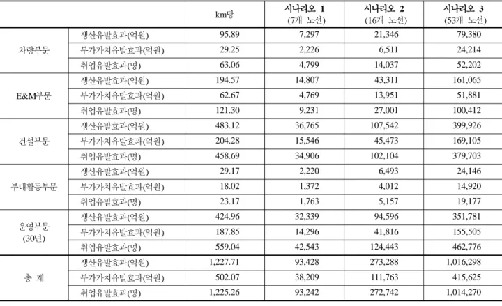 Table 7. Gross spill-over effects of K-AGT construction