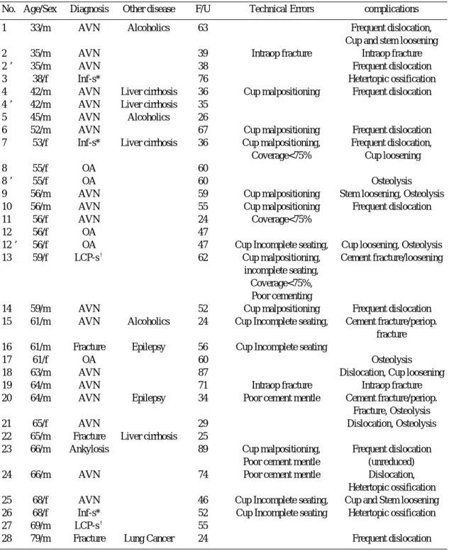 Table 1. Patients demographics