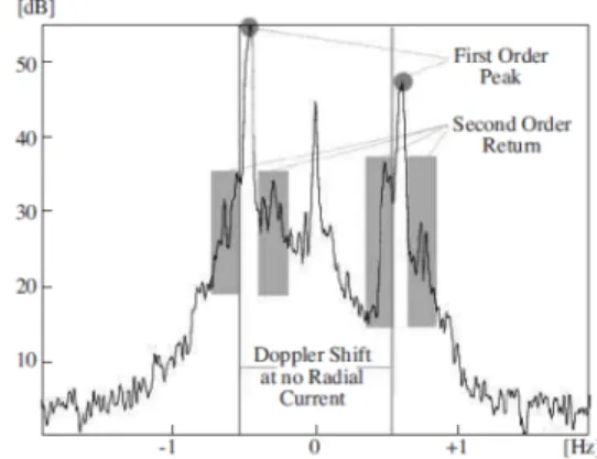 Fig. 1. Typical Spectrum from a WERA system