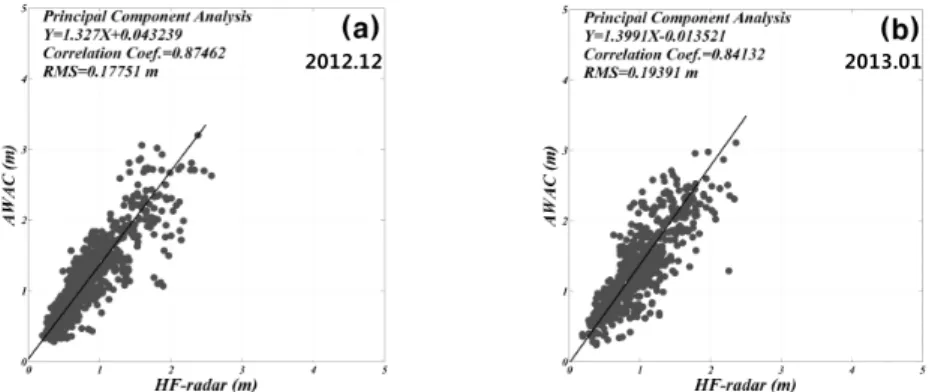 Table 1. Results of Long-Period Wave Data Analysis