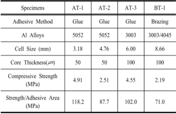 Table 2. Results summary after compression test.