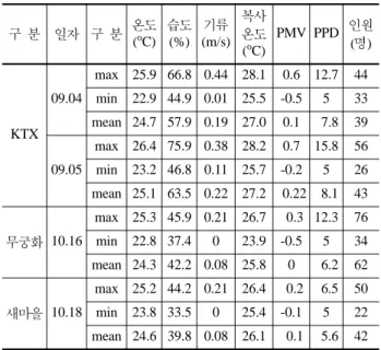 Table 2. Measurement result of thermal environment 구  분 일자 구  분 온도 ( o C) 습도(%) 기류 (m/s) 복사온도 ( o C) PMV PPD 인원(명) KTX 09.04 max 25.9 66.8 0.44 28.1 0.6 12.7 44min22.9 44.9 0.0125.5-0.5533mean 24.7 57.9 0.1927.00.1 7.839 09.05 max 26.4 75.9 0.38 28.2 0.7 1