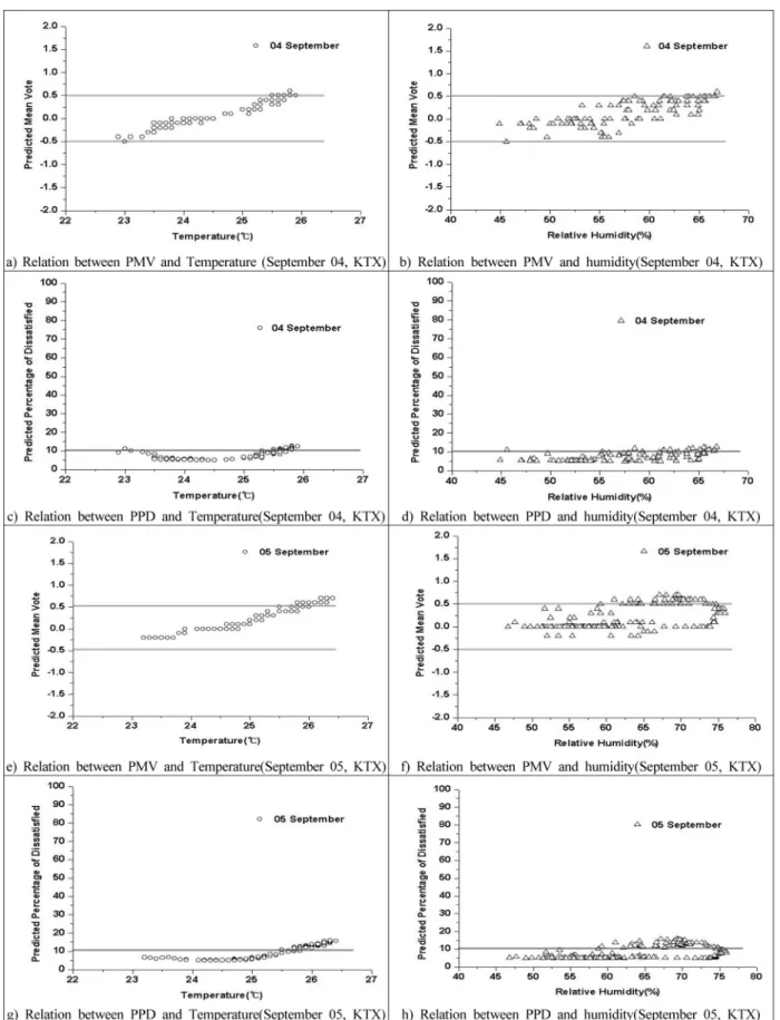 Fig. 3. The relation of PMV/PPD (KTX) depending on temperature and humidity
