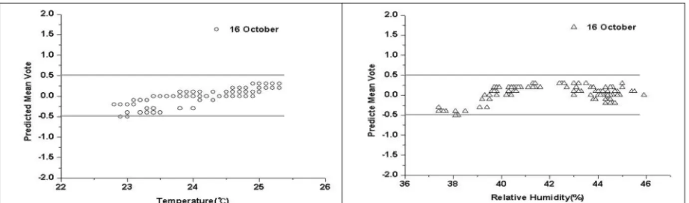 Fig. 4. The relation of PMV/PPD (Mugnughwa/Saemaeul) depending on temperature and humidity