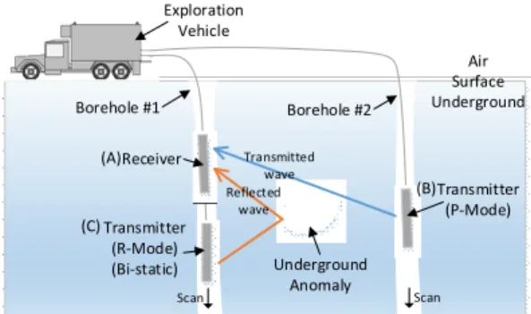 Fig. 1. Borehole radar for underground cavity detection